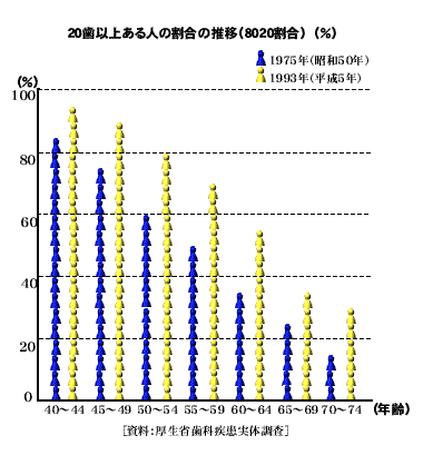 20歯以上ある人の割合の推移--湯沢市雄勝郡歯科医師会ホームページ